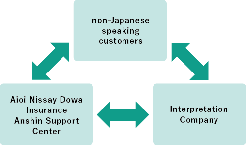 Provide accident response to reassure non-Japanese speaking customers